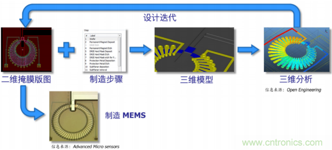 自動駕駛需要智能傳感器系統