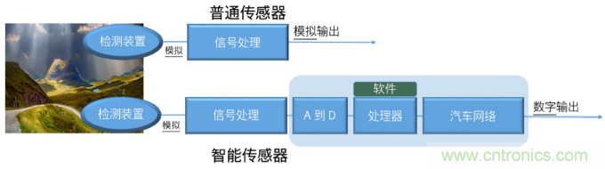 自動駕駛需要智能傳感器系統