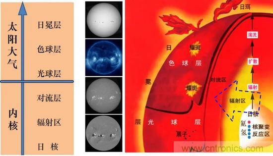 如何給太陽(yáng)做“CT”？