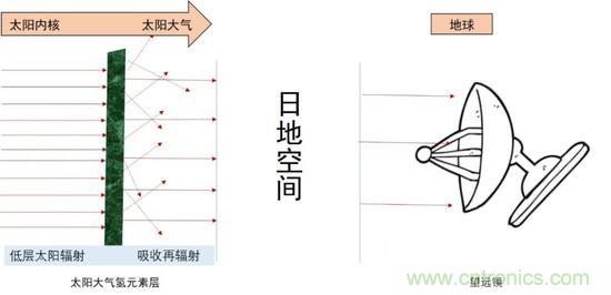 如何給太陽(yáng)做“CT”？