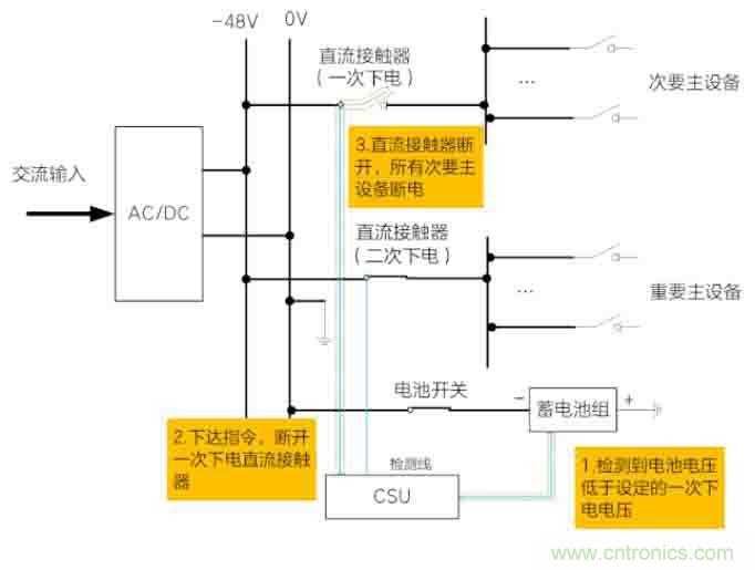 基站停電，后備電源耗盡！怎么辦？