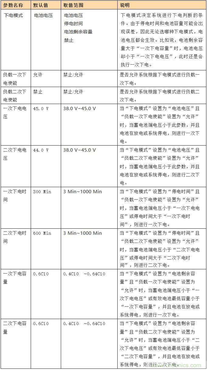 基站停電，后備電源耗盡！怎么辦？