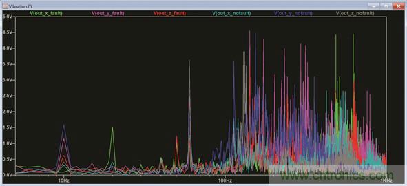 使用LTspice分析狀態監控系統中的振動數據