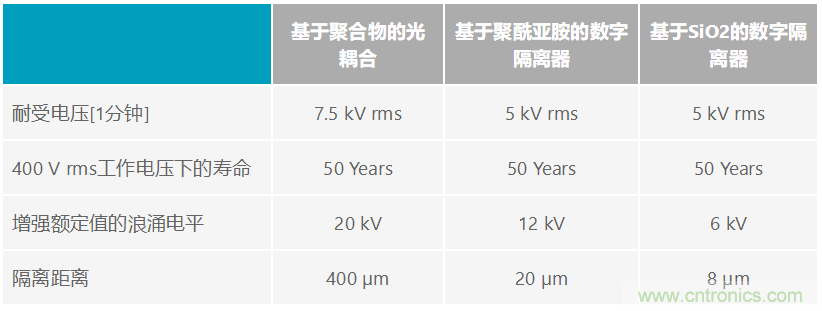 利用數字隔離器簡化設計并確保系統可靠性