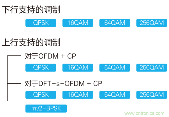 如何實(shí)現(xiàn)5G的調(diào)制方式？