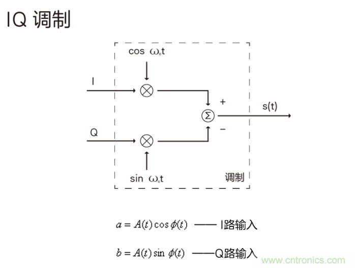 如何實(shí)現(xiàn)5G的調(diào)制方式？