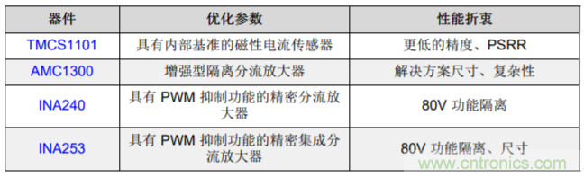 低漂移、高精度、直插式隔離磁性電機電流測量