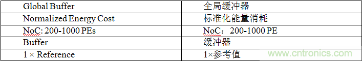 多級存儲器與模擬內存內計算完美融合，人工智能邊緣處理難題迎刃而解