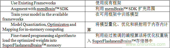 多級存儲器與模擬內存內計算完美融合，人工智能邊緣處理難題迎刃而解