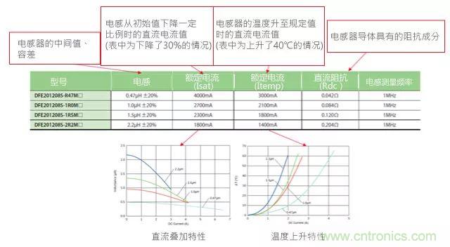 功率電感器基礎(chǔ)第1章：何謂功率電感器？工藝特點(diǎn)上的差異？