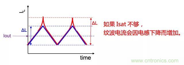 功率電感器基礎(chǔ)第1章：何謂功率電感器？工藝特點(diǎn)上的差異？