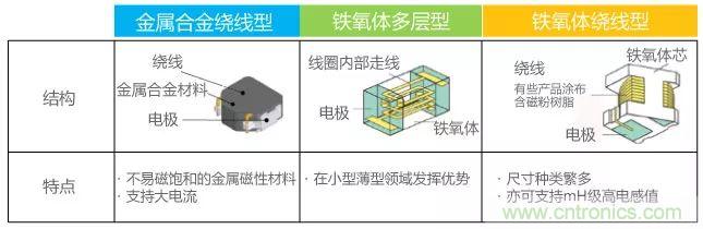 功率電感器基礎(chǔ)第1章：何謂功率電感器？工藝特點(diǎn)上的差異？