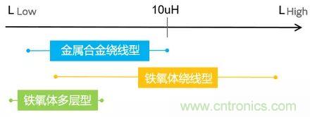 功率電感器基礎(chǔ)第1章：何謂功率電感器？工藝特點(diǎn)上的差異？