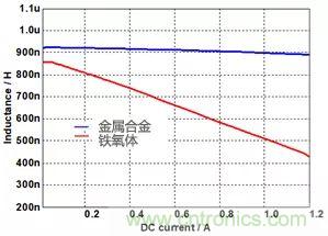 功率電感器基礎(chǔ)第1章：何謂功率電感器？工藝特點(diǎn)上的差異？