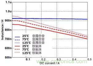 功率電感器基礎(chǔ)第1章：何謂功率電感器？工藝特點(diǎn)上的差異？