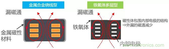 功率電感器基礎(chǔ)第1章：何謂功率電感器？工藝特點(diǎn)上的差異？