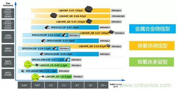 功率電感器基礎(chǔ)第1章：何謂功率電感器？工藝特點(diǎn)上的差異？