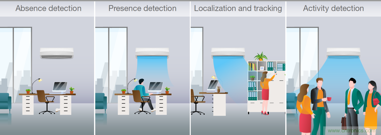使用TI毫米波占用傳感器設計智能、高效節能的空調