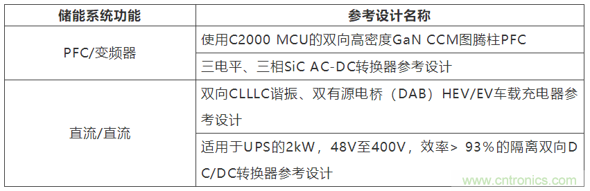 采用雙向PFC和混合變頻器解決方案，在儲(chǔ)能和太陽能博弈中處于領(lǐng)先地位