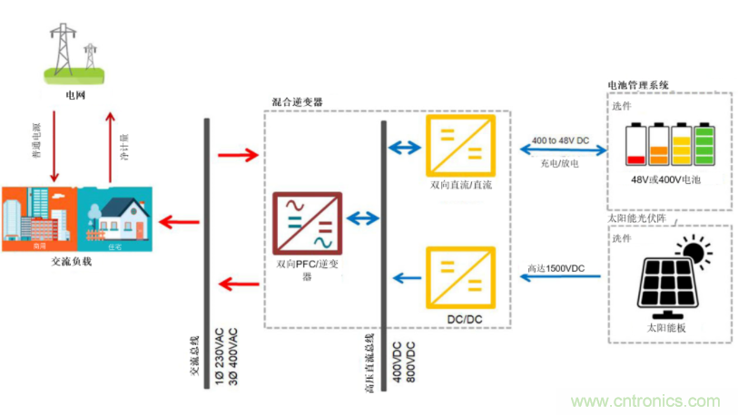 采用雙向PFC和混合變頻器解決方案，在儲(chǔ)能和太陽能博弈中處于領(lǐng)先地位