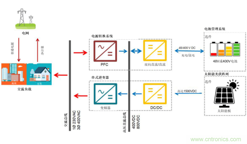 采用雙向PFC和混合變頻器解決方案，在儲(chǔ)能和太陽能博弈中處于領(lǐng)先地位