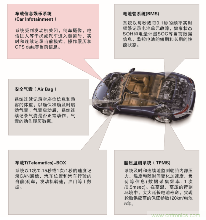 從新能源汽車到智能充電樁，富士通打造車聯(lián)網存儲IC完美陣列