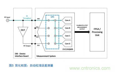 Teledyne e2v:四通道ADC為5G NR ATE和現場測試系統自動校準測量帶來重大變革