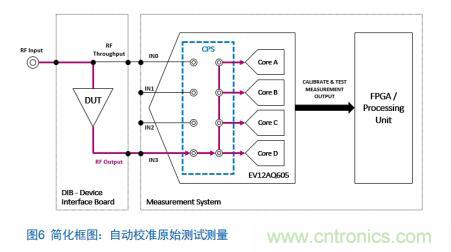 Teledyne e2v:四通道ADC為5G NR ATE和現場測試系統自動校準測量帶來重大變革