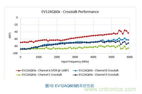 Teledyne e2v:四通道ADC為5G NR ATE和現場測試系統自動校準測量帶來重大變革