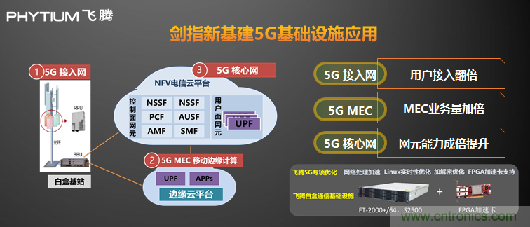 飛騰發布多路服務器CPU騰云S2500  以五大核心能力賦能新基建