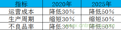 制造業(yè)加速換擋升級，我們離智慧工廠還有多遠(yuǎn)？