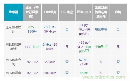 如何給你的設備選一款最合適的PdM傳感器~