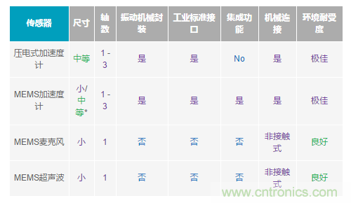 如何給你的設備選一款最合適的PdM傳感器~