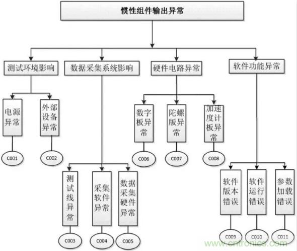 MEMS慣性測量組合失效分析