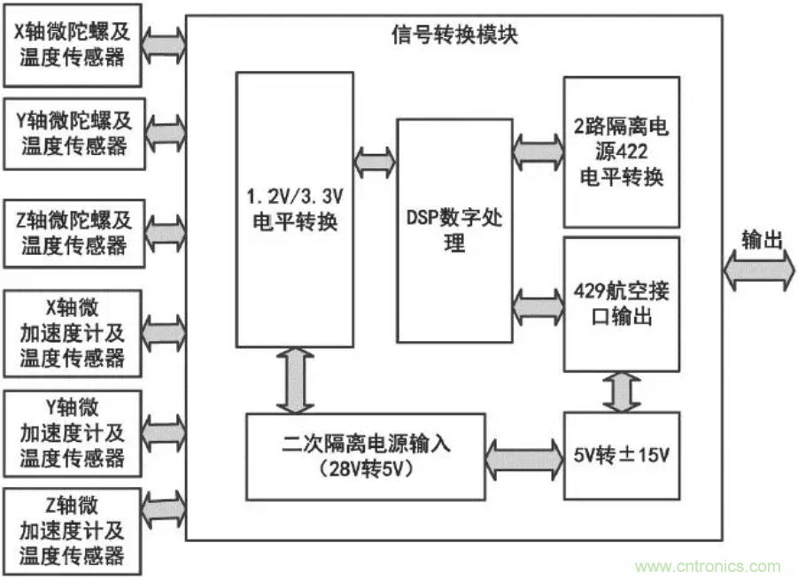 MEMS慣性測量組合失效分析