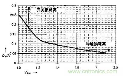 如何利用IGBT技術實現反并聯二極管的正確設計？