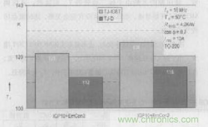 如何利用IGBT技術實現反并聯二極管的正確設計？