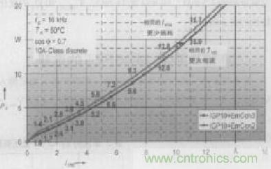 如何利用IGBT技術實現反并聯二極管的正確設計？