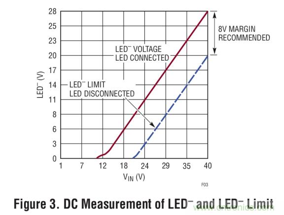 具集成型電壓限制功能的3A、1MHz降壓模式LED驅動器