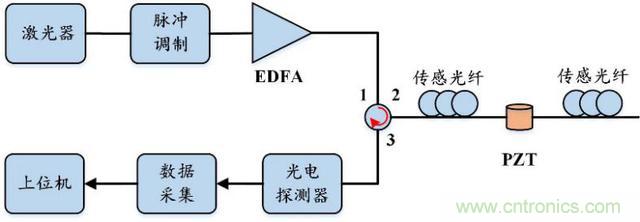 分布式光纖傳感技術解析