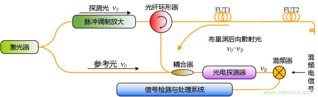 分布式光纖傳感技術解析