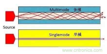 單模光纖和多模光纖的區(qū)別，困擾多年終于搞清楚了！