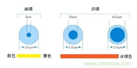 單模光纖和多模光纖的區(qū)別，困擾多年終于搞清楚了！