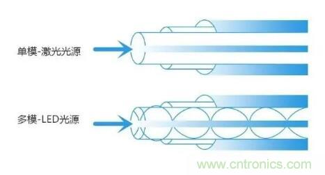 單模光纖和多模光纖的區(qū)別，困擾多年終于搞清楚了！