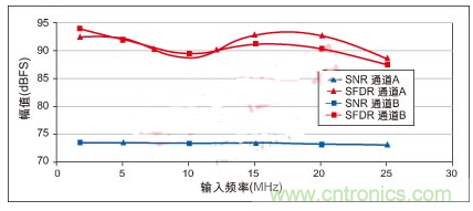 利用ADC、全差分放大器和時鐘調整電路設計模擬系統