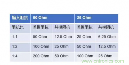 射頻變壓器阻抗不是常用50歐姆，該怎樣高精度測試？