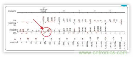 低功率 IQ調(diào)制器的基帶設(shè)計實例