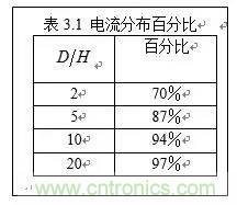 圖解數字電路PCB回流路徑