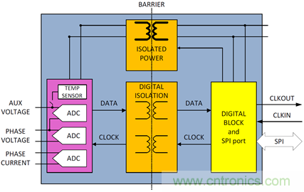 創新的隔離式ADC架構支持利用分流電阻進行三相電能計量