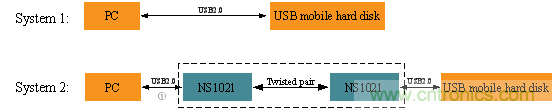 瑞發科NS1021解決方案突破USB 2.0限制，讓連接更高效